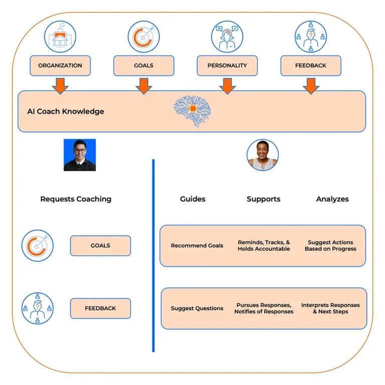 How it Works: Coaching Support. A square with each of the major inputs on the top row (Organization, Goals, Personality, and Feedback) all with arrows pointing into an AI Brain icon. Beneath that line are two sides - one for users and one for coaches. The coaches side gives examples of how the coaches support the user ongoing.