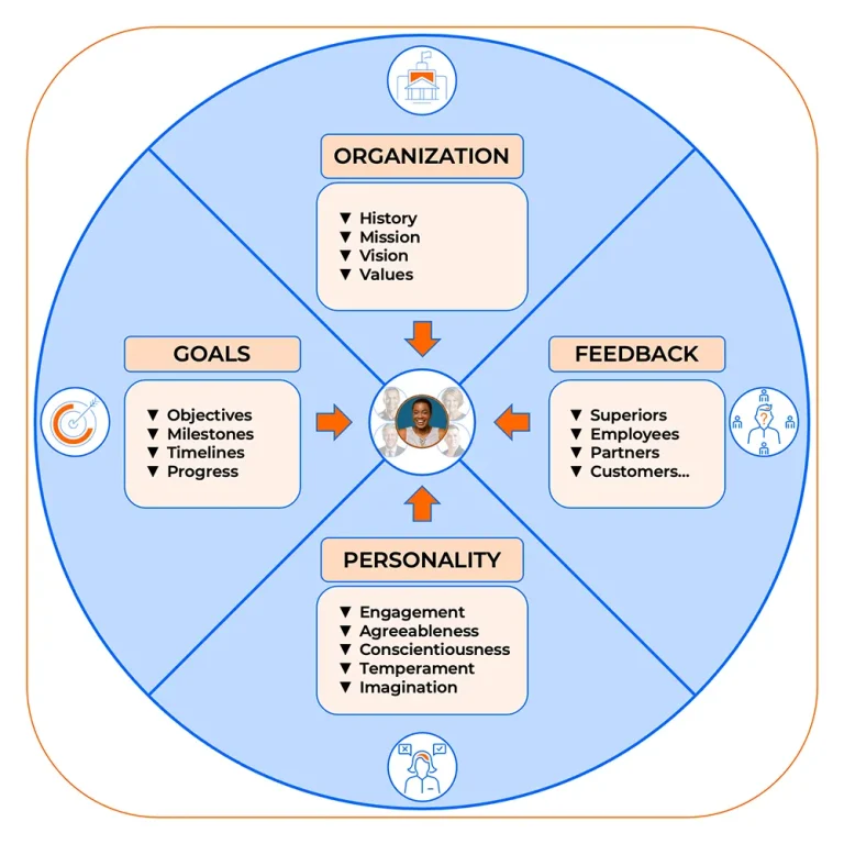 How it Works: Goals and Milestones, Feedback, Personality, and Organization History, Mission, and Values. A circle image with blue background, showing aspects of each category (Organization, Goals, Feedback, andPersonality) with orange arrows pointing to the center of the circle where there are photos of the coaches.