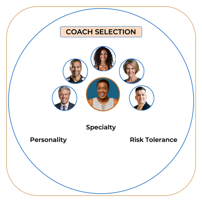 How it Works: Choose Your Coach Image. A circle with several coach photos in it. The title says, "Coach Selection". Beneath the coach photos are the words Specialty, Personality, and Risk-Tolerance.